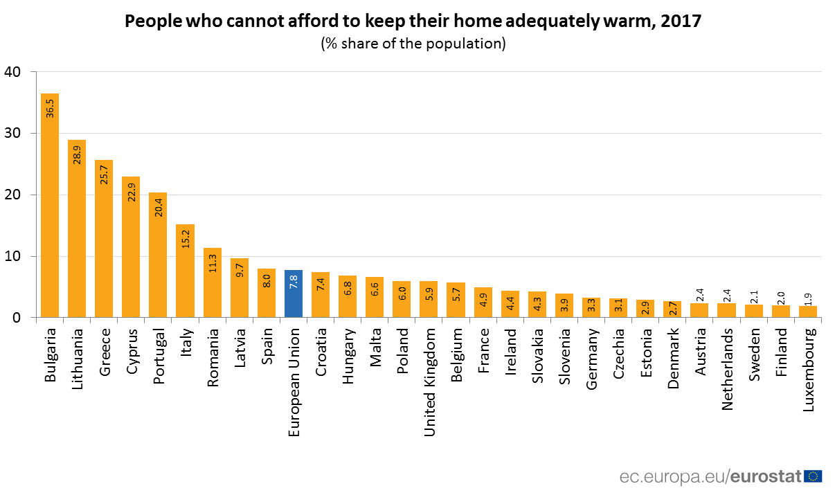 Στοιχεία σοκ: Οι Έλληνες αδυνατούν να ζεστάνουν επαρκώς τα σπίτια τους